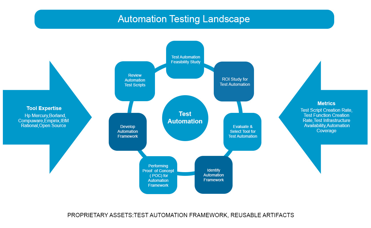 Automation Testing Landscape