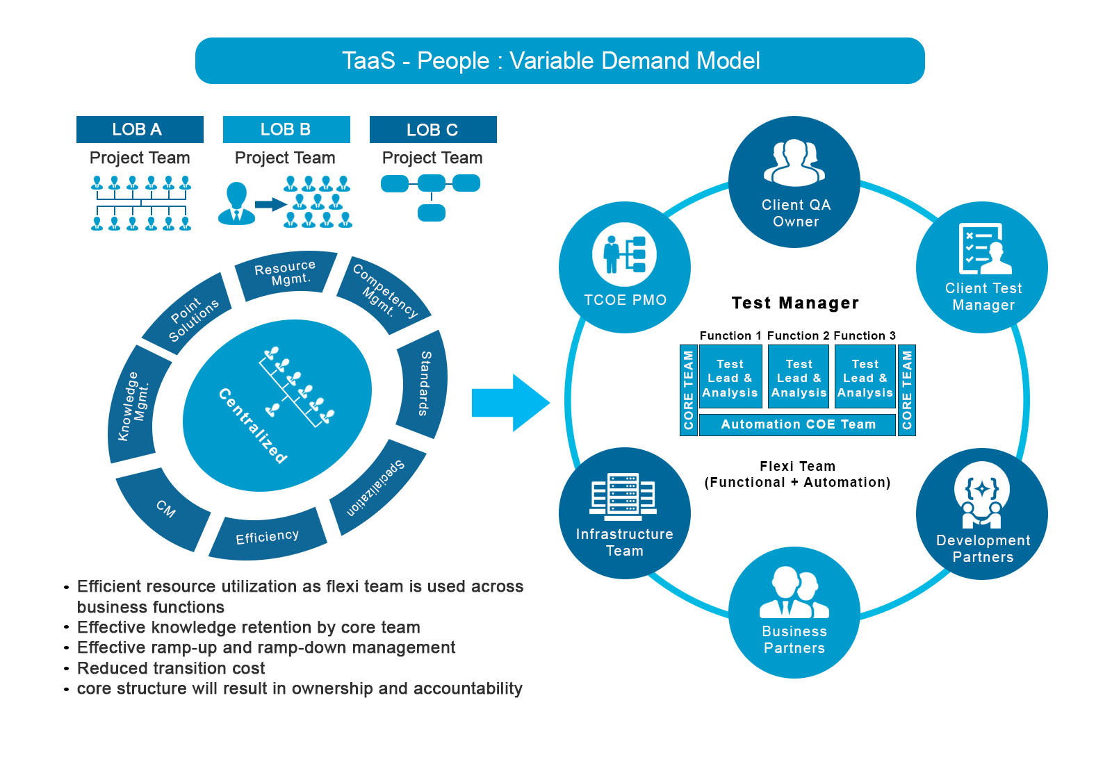 TaaS - People : Variable Demand Model